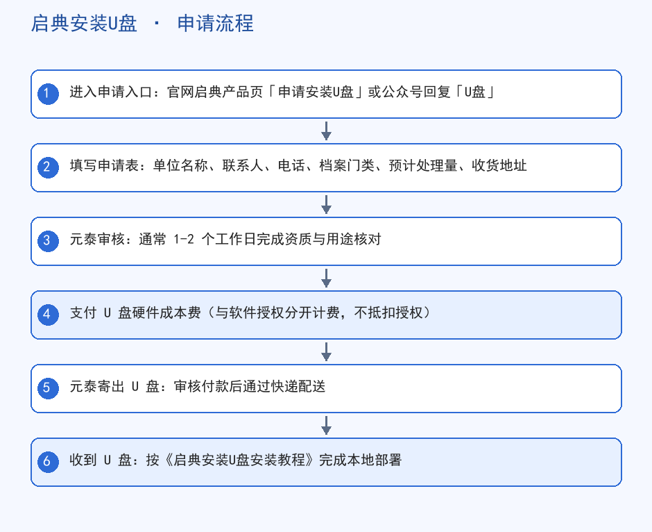 启典安装U盘申请流程图
