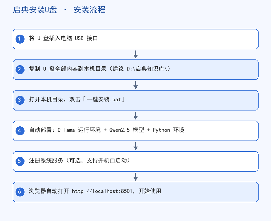 启典安装U盘安装流程图