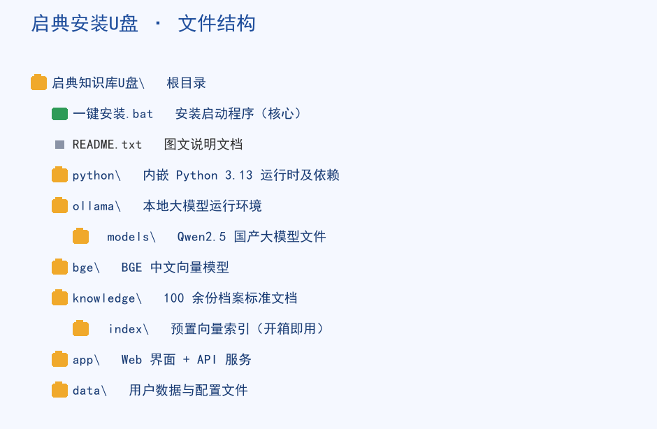 启典安装U盘文件结构图