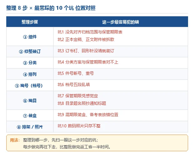 归档文件整理8步与新档案员最常踩的10个坑位置对照图
