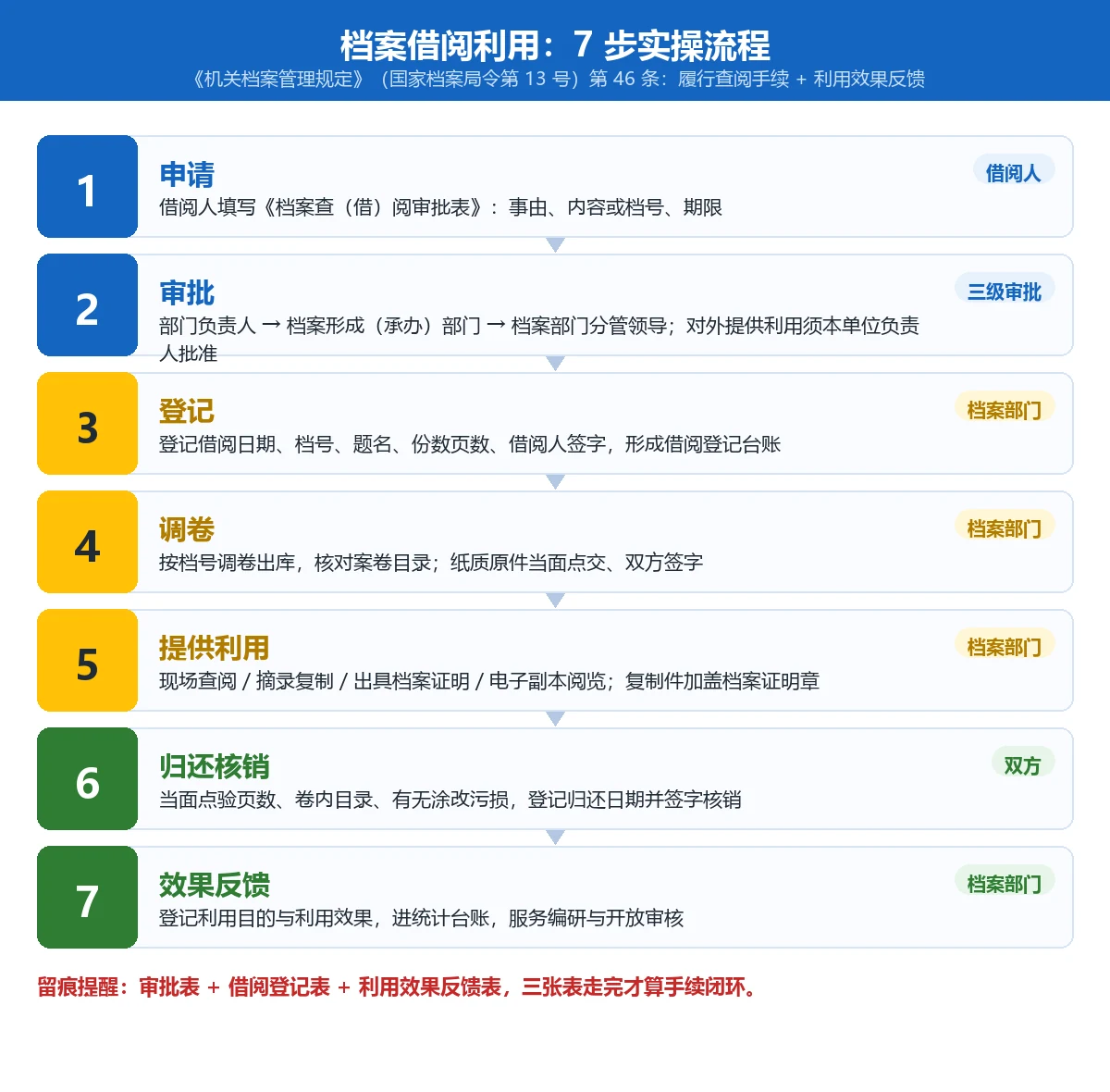 档案借阅利用七步实操流程图:申请、审批、登记、调卷、提供利用、归还核销、效果反馈