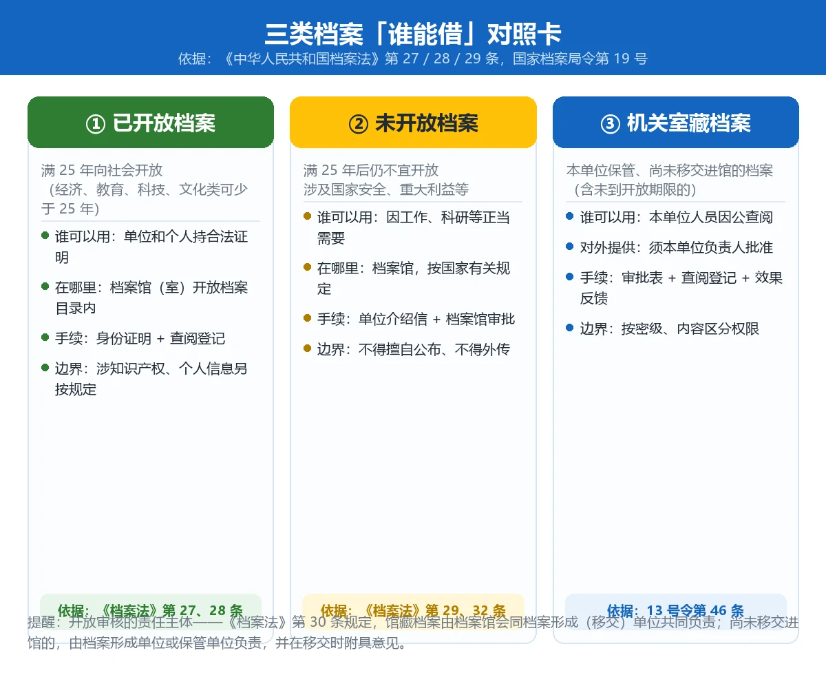三类档案谁能借对照卡:已开放档案、未开放档案与机关室藏档案的利用权限与依据对照