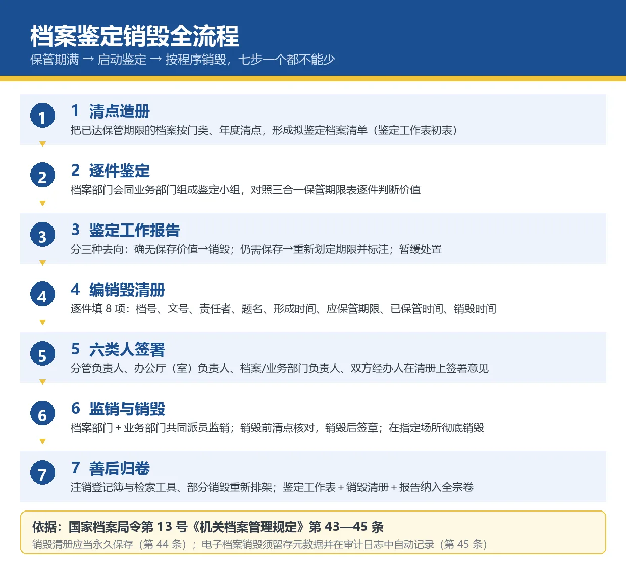 档案鉴定销毁全流程:清点造册、鉴定、销毁清册、签署审批、监销销毁、善后处理