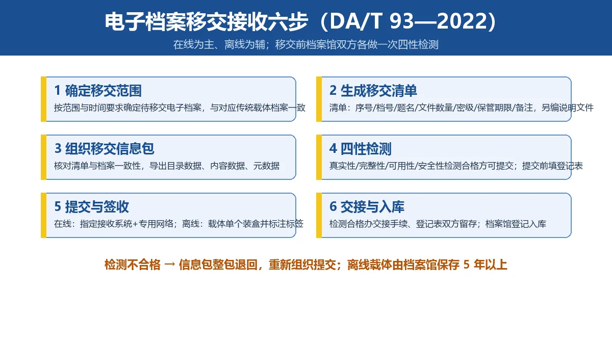 电子档案移交接收流程:确定范围、生成移交清单、组织信息包、四性检测、提交签收、交接入库