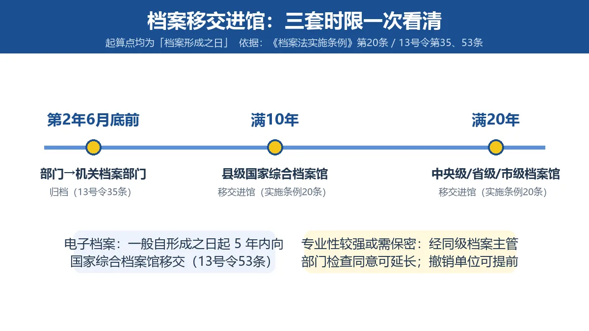 档案移交时限时间轴:次年6月底前归档、县级馆满10年、省市馆满20年、电子档案5年