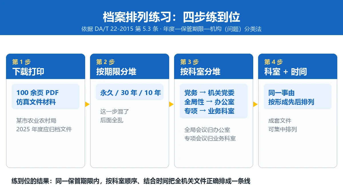 档案排列练习四步法流程图:下载打印、按保管期限分堆、堆内按科室分、按科室顺序结合时间排列