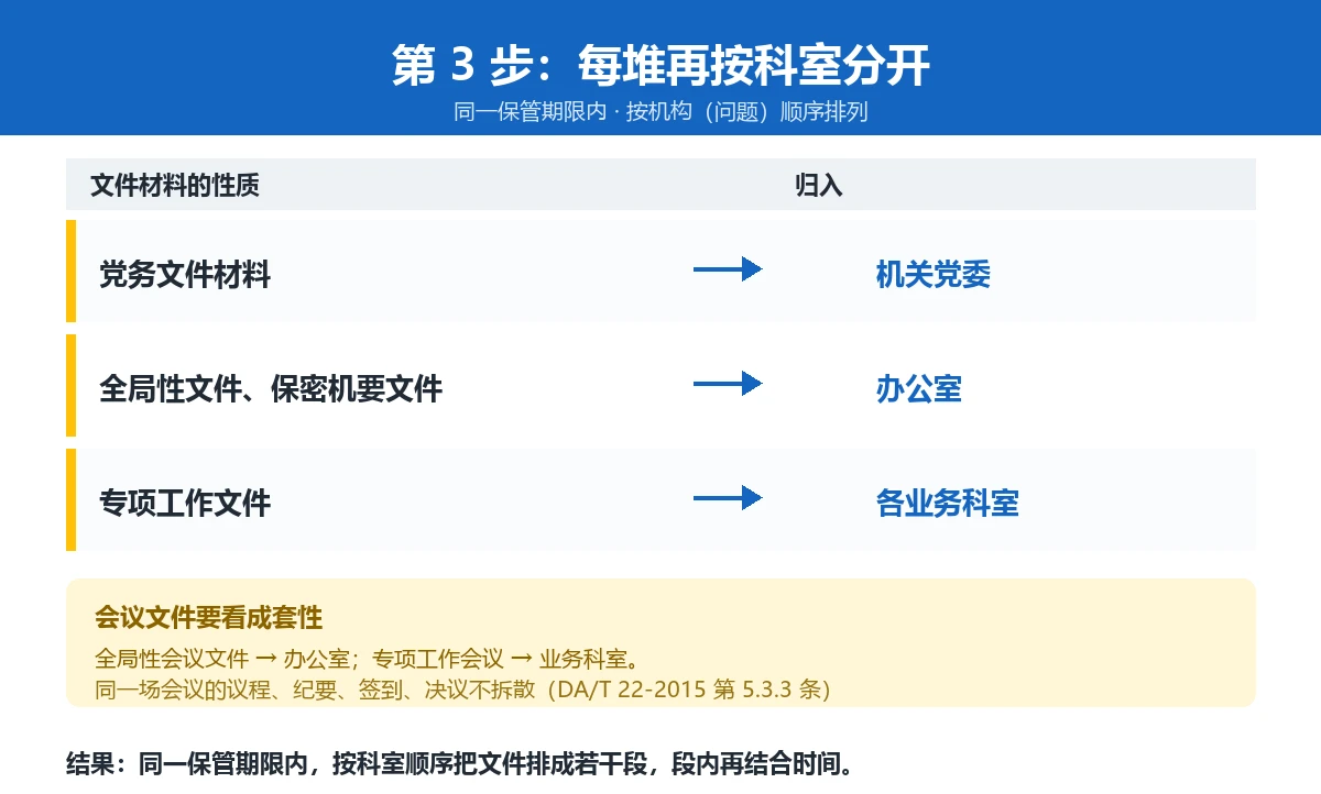第3步示意图：党务文件归机关党委、全局性文件归办公室、专项工作文件归各业务科室，会议文件要看成套性