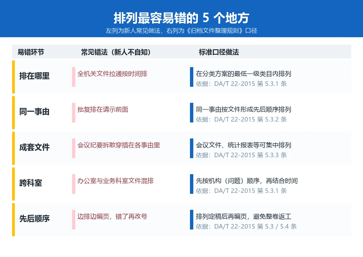 档案排列最容易错的5个地方对照图:排在哪里、同一事由、成套文件、跨科室、先后顺序