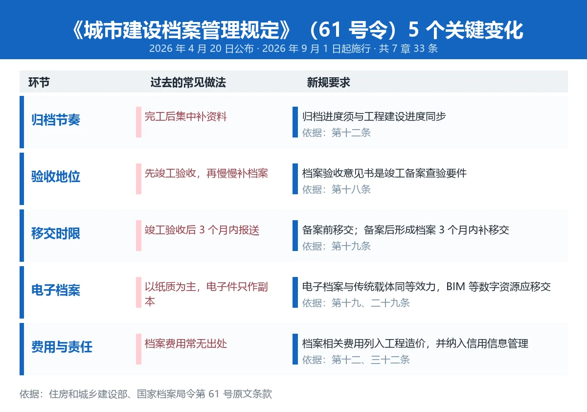 城市建设档案管理规定61号令5个关键变化对照图,含归档节奏、验收地位、移交时限、电子档案、费用与责任