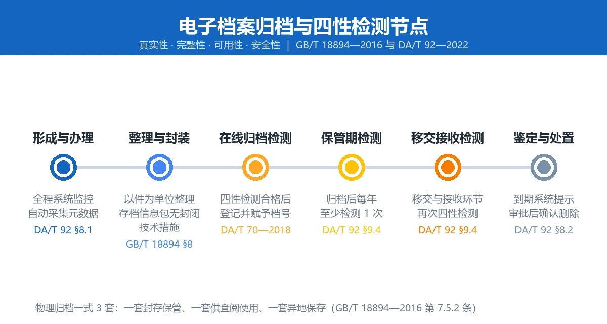 电子档案归档与四性检测节点图:形成办理、整理封装、在线归档检测、保管期年检、移交接收检测、鉴定处置六个节点