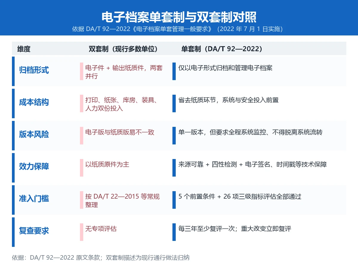 单套制与双套制对照图:归档形式、载体成本、前提条件、效力来源、适用阶段五个维度对照