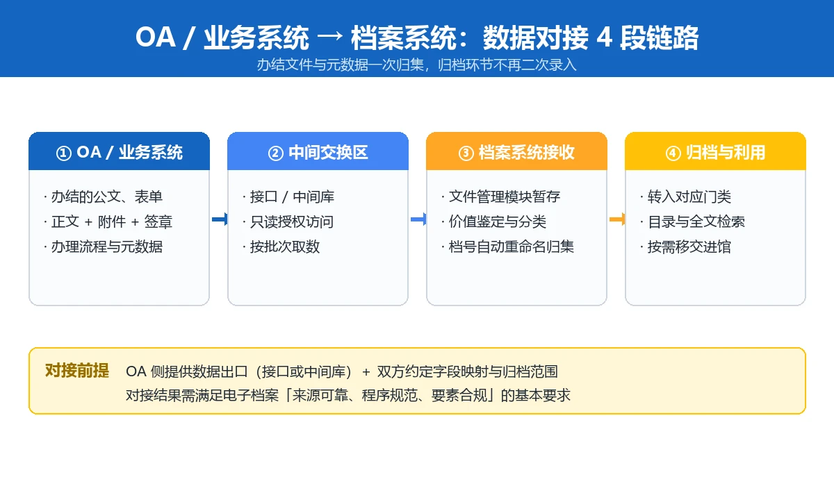 OA与业务系统到档案系统的数据对接4段链路示意图