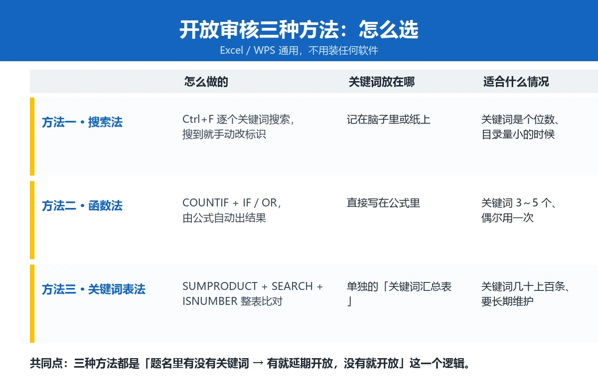 开放审核三种方法对照：搜索法、函数法、关键词表法的做法、关键词存放位置与适用场景