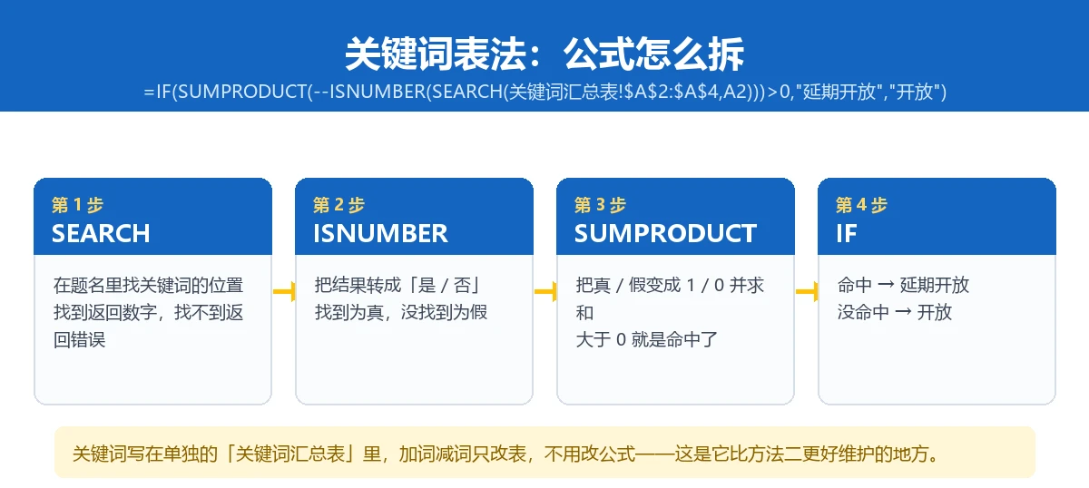 关键词表法公式拆解图：SEARCH 找位置、ISNUMBER 判真假、SUMPRODUCT 求和、IF 输出结果