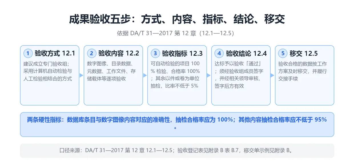 数字化成果验收五步：验收方式、验收内容、验收指标、验收结论、移交