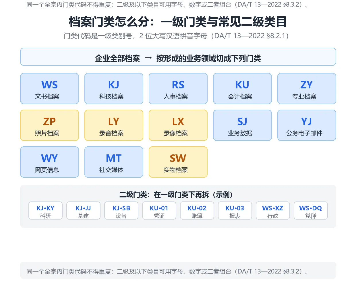 档案实体排列的门类划分示意图:文书WS、科技KJ、人事RS、会计KU等一级门类与二级门类