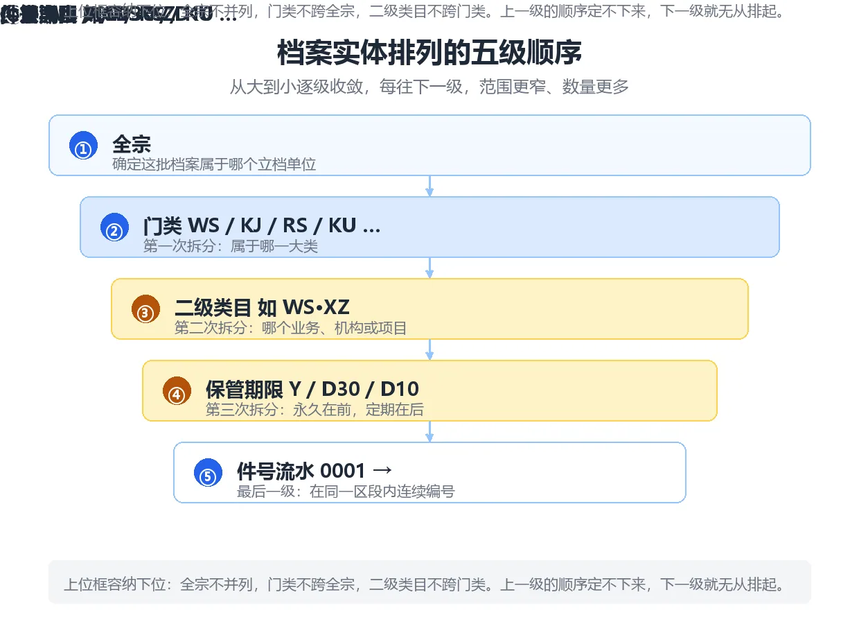 档案实体排列五级顺序示意图:从全宗、门类、二级类目到保管期限与件号逐级收敛