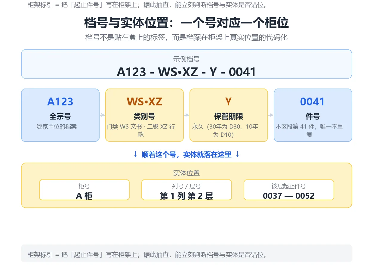档案实体排列与档号对应示意图:全宗号、类别号、保管期限、件号落到具体柜列层
