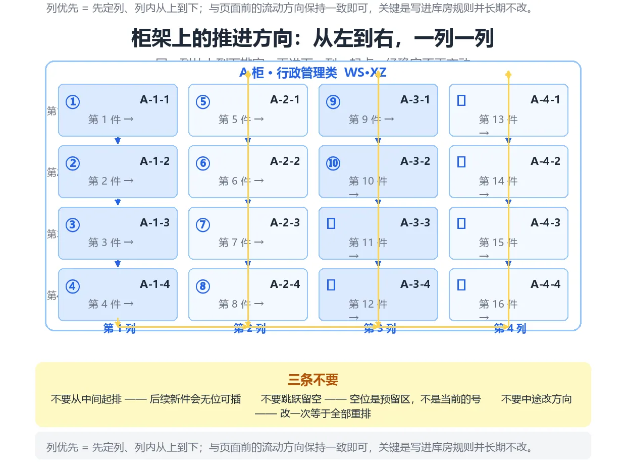 档案实体排列的柜架推进方向示意图:从左到右、一列一列、列内从上到下