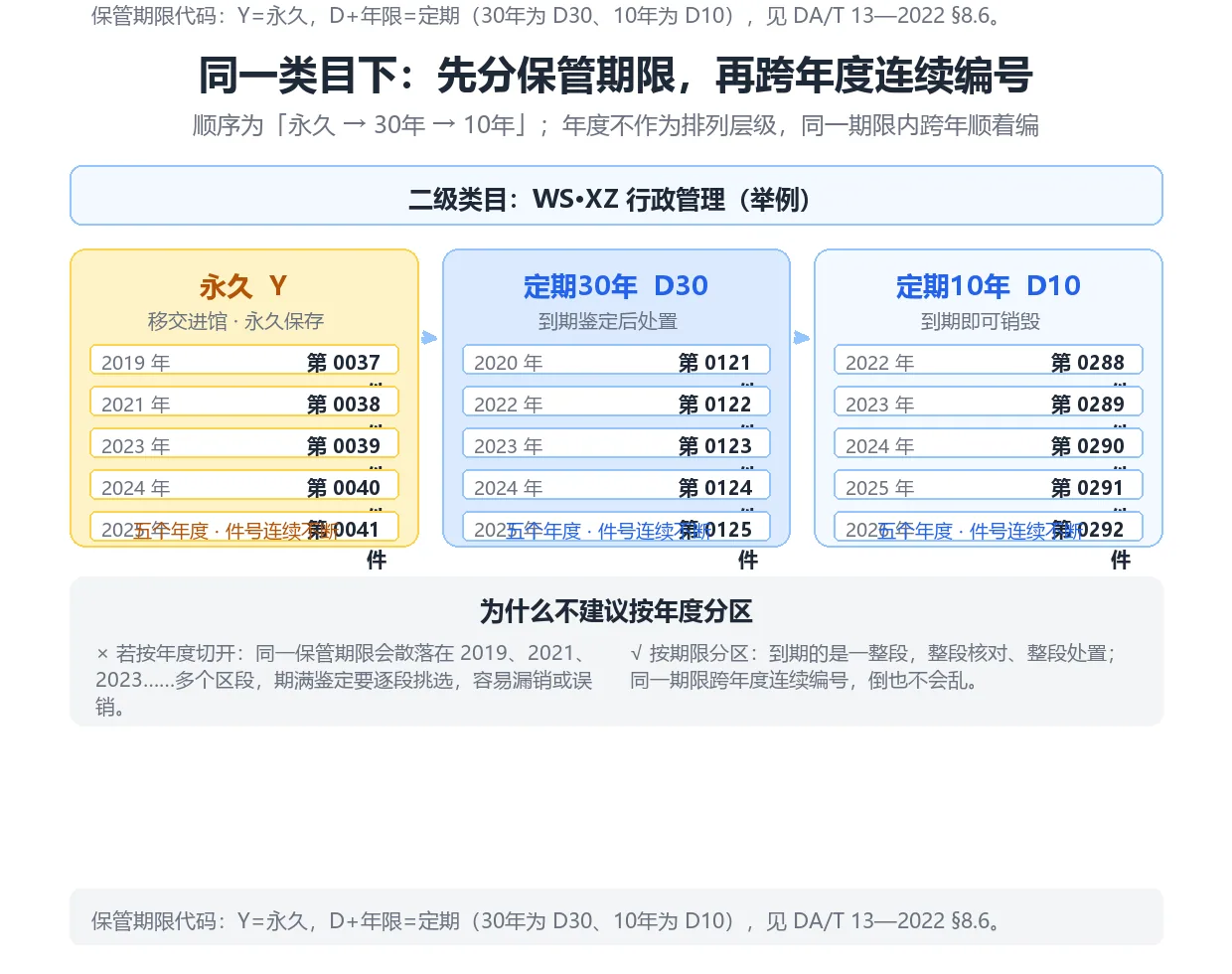 档案实体排列按保管期限分区示意图:同一类目下永久、定期30年、定期10年依次排列,跨年度连续编号