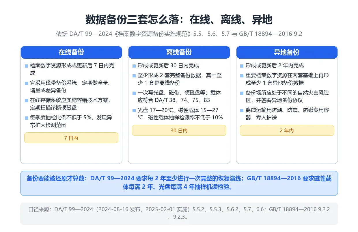 数字化成果验收后的数据备份三套：在线备份 7 日、离线备份 30 日、异地备份 2 年