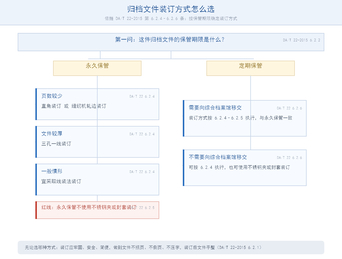归档文件装订方式选择决策图：按保管期限、是否向综合档案馆移交、文件页数，确定线装法、直角装订、缝纫机轧边或三孔一线装订，并标出永久保管不使用不锈钢夹或封套装订的红线