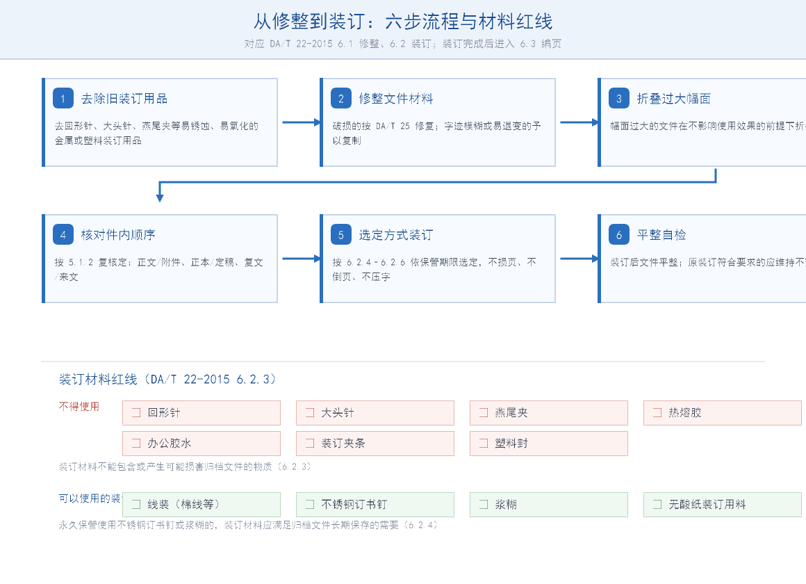 归档文件装订六步流程与材料红线：去除旧装订用品、修整文件材料、折叠过大幅面、核对件内顺序、选定方式装订、平整自检，以及不得使用的七类装订材料