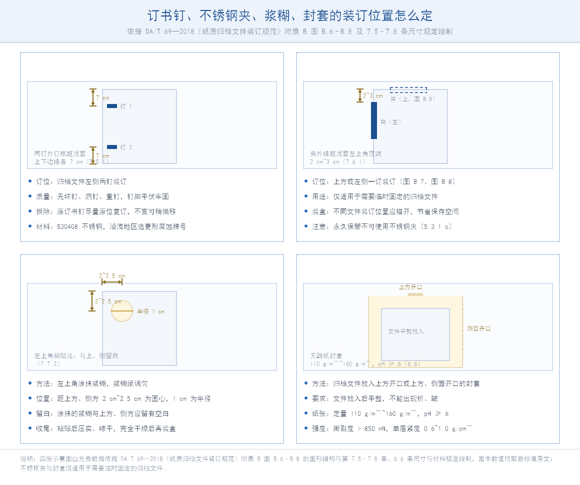 归档文件装订：DA/T 69—2018 附录 B 图 B.6–B.8 装订位置示意图，含不锈钢订书钉两钉距上下边缘各 7 cm、不锈钢夹距左上角 2~3 cm、浆糊 1 cm 半径涂抹区、封套开口形式