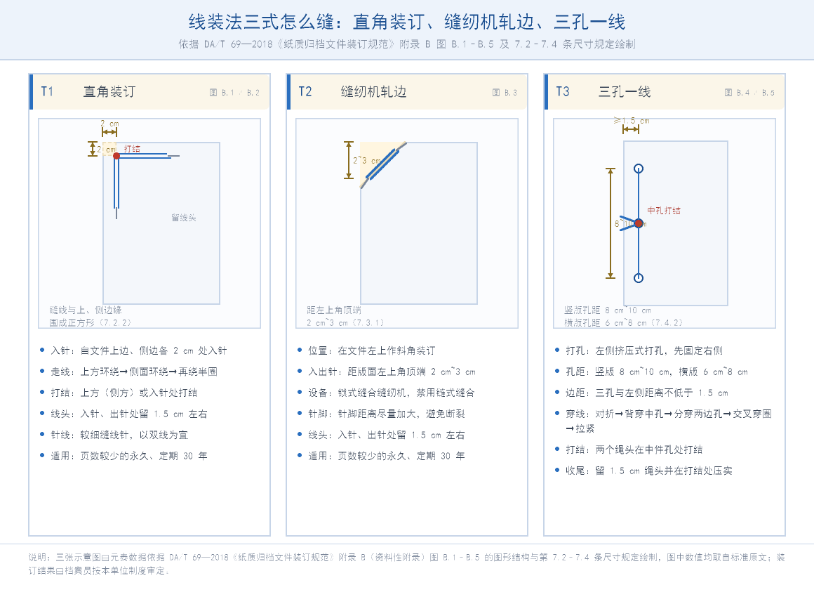 归档文件装订：DA/T 69—2018 附录 B 图 B.1–B.5 线装法三式示意图，含直角装订 2 cm 入针、缝纫机轧边距左上角 2~3 cm、三孔一线孔距与穿线打结位置