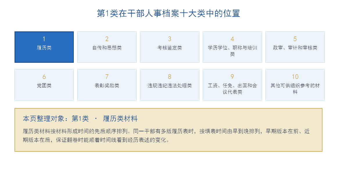 干部人事档案履历类材料在十大类中的位置示意图