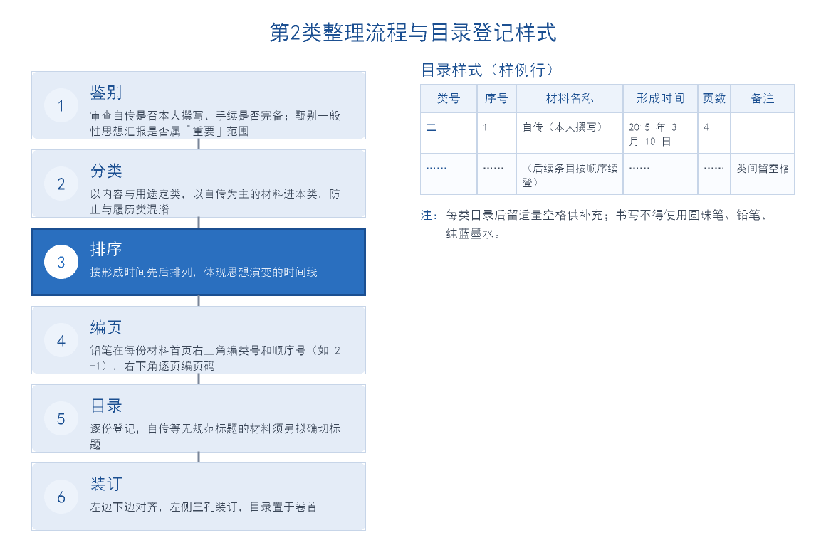 干部人事档案自传和思想类材料整理流程与目录登记样式图