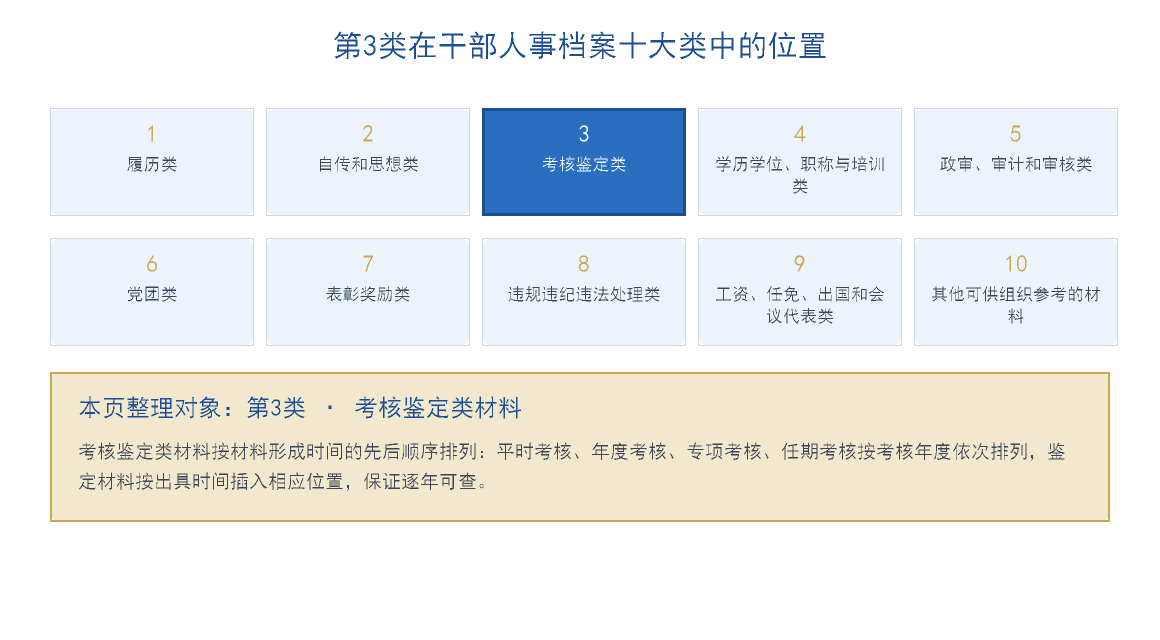 干部人事档案考核鉴定类材料在十大类中的位置示意图