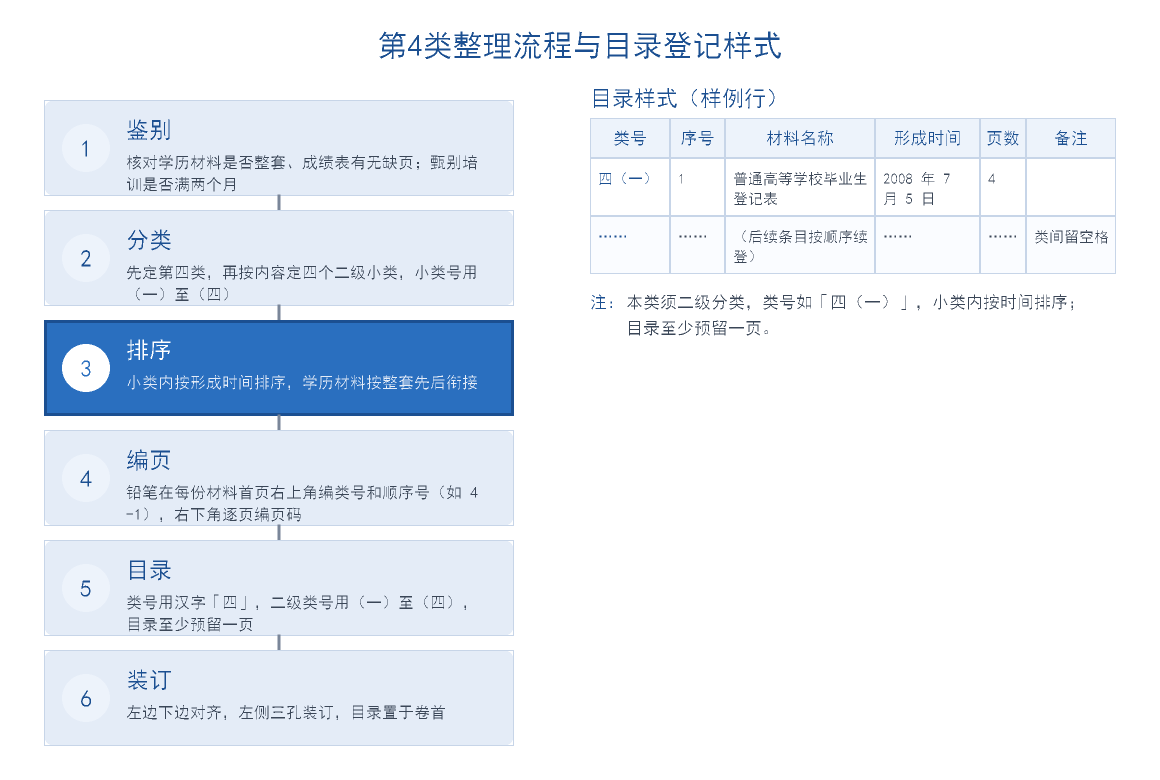 干部人事档案第四类材料整理流程与目录登记样式图