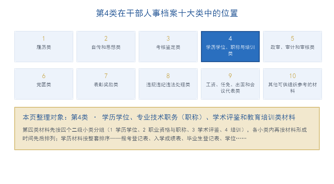 干部人事档案第四类材料在十大类中的位置示意图