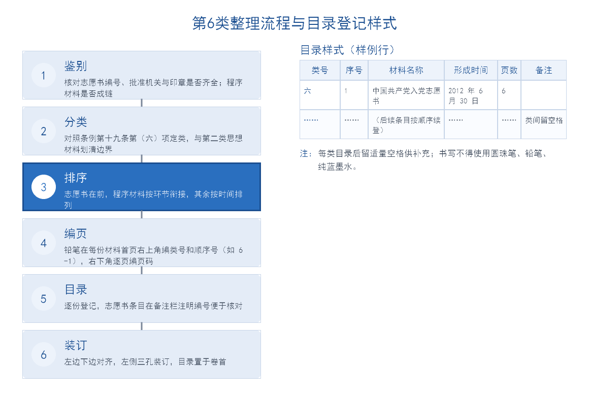干部人事档案党团类材料整理流程与目录登记样式图