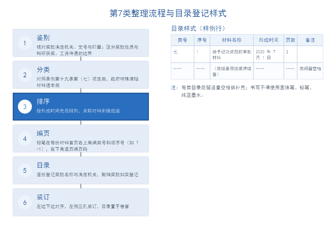干部人事档案表彰奖励类材料整理流程与目录登记样式图