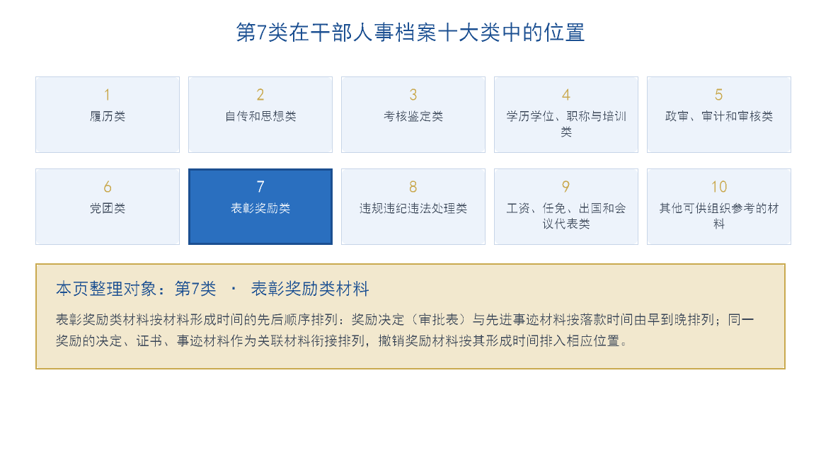 干部人事档案表彰奖励类材料在十大类中的位置示意图