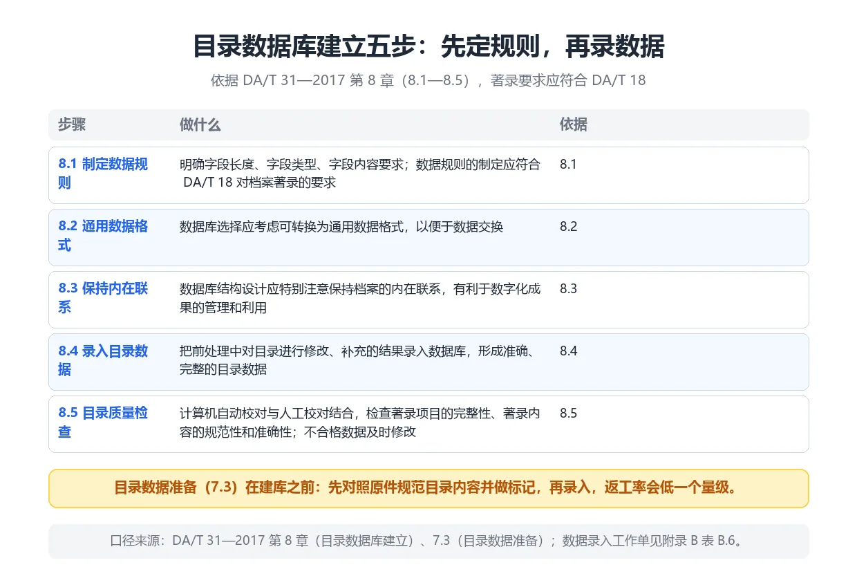 档案数据挂接前的目录数据库建立五步:数据规则、通用格式、内在联系、录入、校对