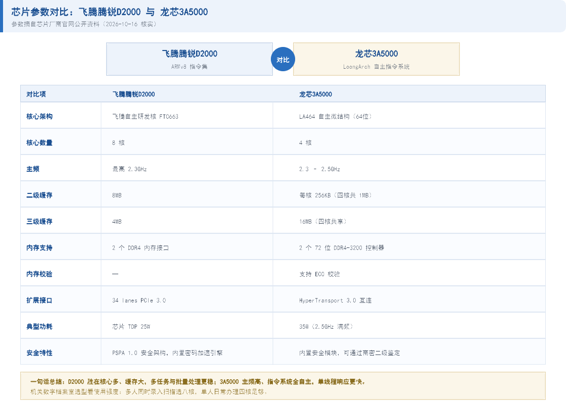 信创计算机配置之芯片对比：飞腾腾锐D2000与龙芯3A5000