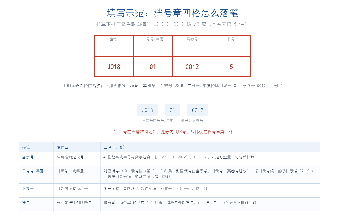 档号章填写示范图:样章下排填写全宗号J018、目录号年度格填目录号01、案卷号0012、件号5,与案卷封面档号J018-01-0012逐段对应,附四格逐格口径表