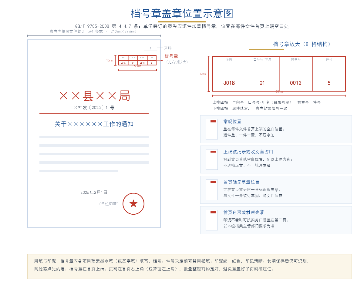 档号章盖章位置示意图:案卷内单份文件A4首页样张,档号章按真实比例60毫米×16毫米盖在首页上端空白处并标注尺寸,右侧为八格结构放大图与常规位置、上端被占用、首页确无位置、首页色深光滑四类位置要点