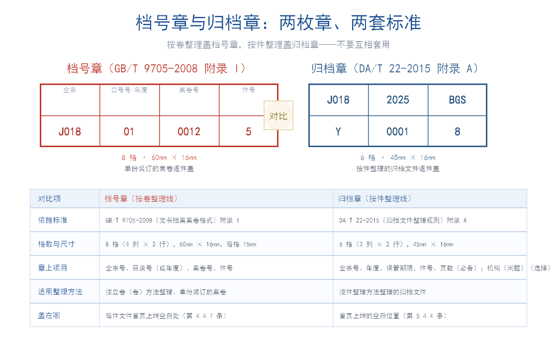 档号章与归档章对照图:档号章八格60毫米×16毫米按卷整理逐件盖,归档章六格45毫米×16毫米按件整理逐件盖,下方为依据标准、格数尺寸、章上项目、适用整理方法、盖章位置五行对照表