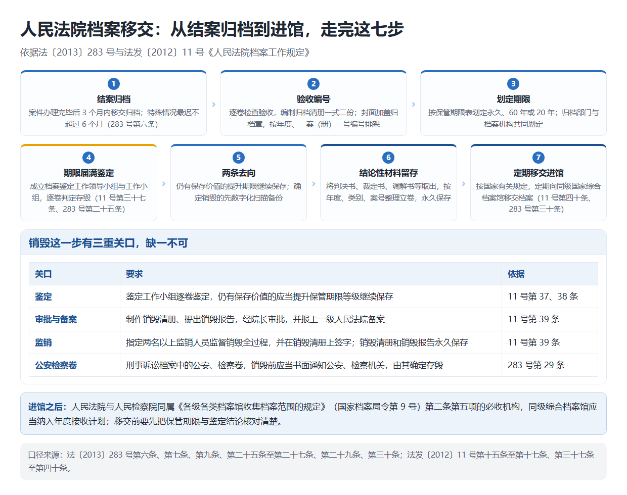 人民法院档案移交七步流程图:从结案归档、划定期限到进馆,含销毁三重关口