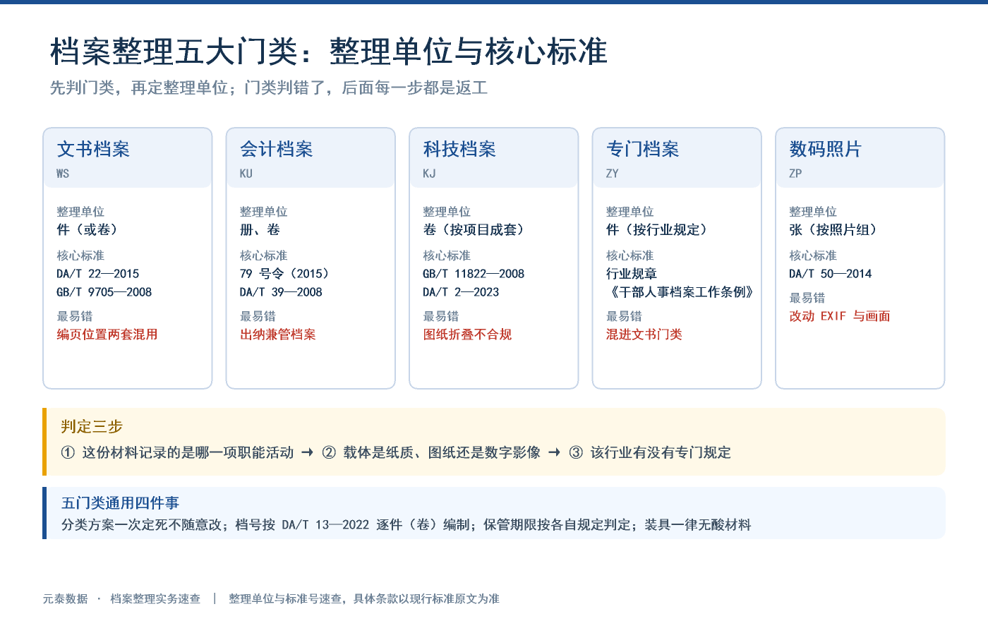 档案整理五大门类：文书、会计、科技、专门、数码照片的整理单位、核心标准与最易错点对照速查图