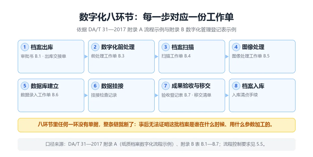 数字化全流程八环节流程图:每一步对应的工作单与登记表