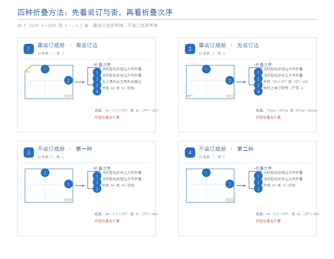 图纸折叠四种方法对照图:需装订成册有装订边、需装订成册无装订边、不装订成册第一种与第二种,分别标注折叠次序、成品幅面与标准表号