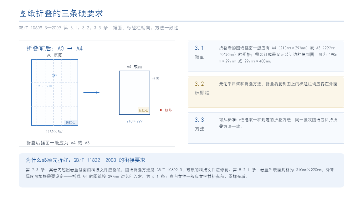 图纸折叠三条硬要求示意图:折叠后幅面一般应为 A4(210mm×297mm)或 A3(297mm×420mm),标题栏均应露在外面,同一批次折叠方法一致,并标注与 GB/T 11822—2008 卷盒收存的衔接要求