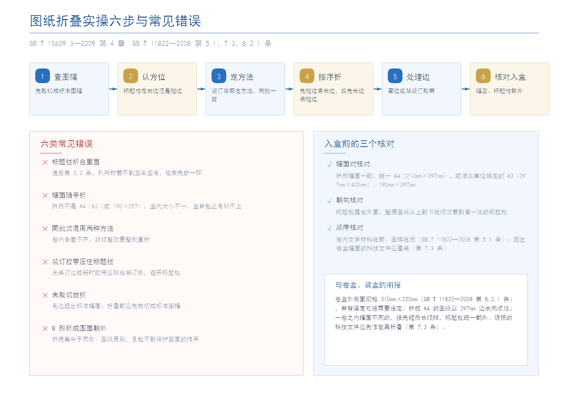 图纸折叠实操六步与六类常见错误图:查图幅、认方位、定方法、按序折、处理边、核对入盒,以及标题栏折在里面、幅面随手折、同批次混用方法等错误与纠正