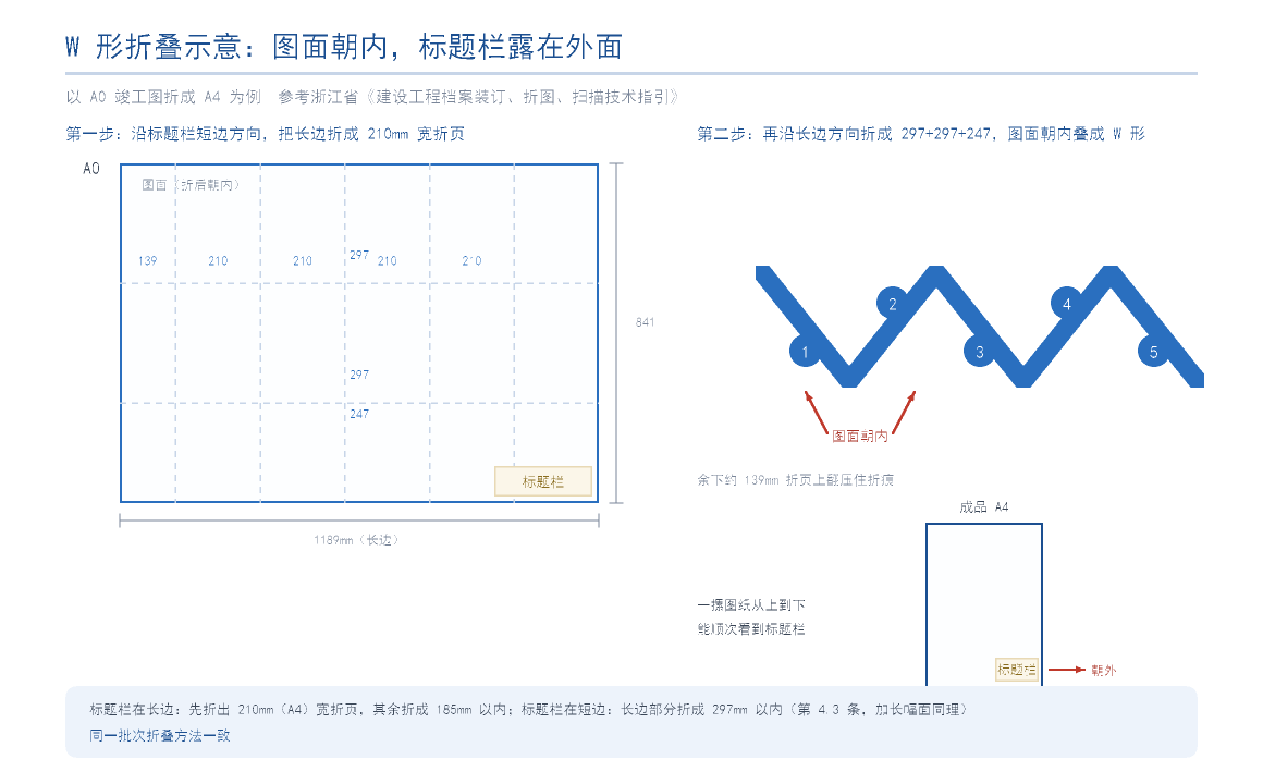 图纸折叠 W 形方法示意图:A0 竣工图先沿标题栏短边方向折出 210mm 宽折页,再沿长边方向折成 297+297+247,图面朝内叠成 W 形,成品 A4 标题栏露在外面