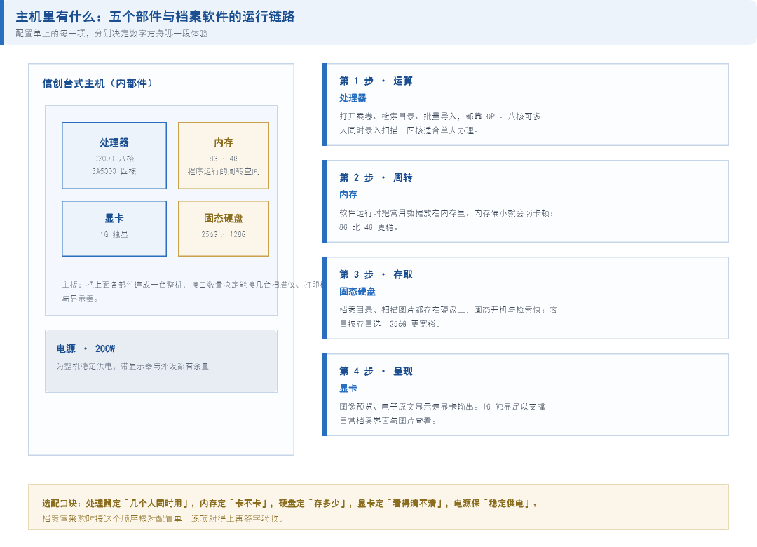 信创计算机配置之主机部件与档案软件运行链路